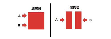 JS中深拷贝与浅拷贝